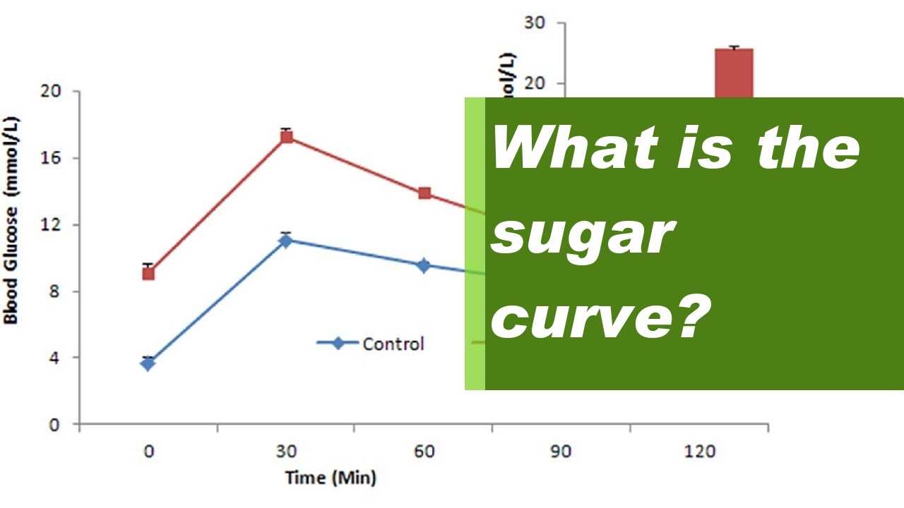 The glucose curve. What is? What is normal?